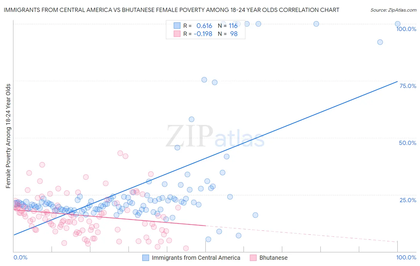 Immigrants from Central America vs Bhutanese Female Poverty Among 18-24 Year Olds