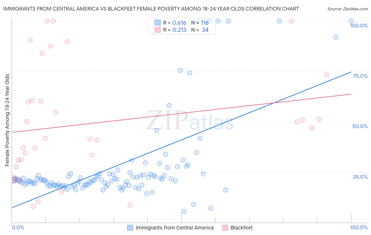 Immigrants from Central America vs Blackfeet Female Poverty Among 18-24 Year Olds