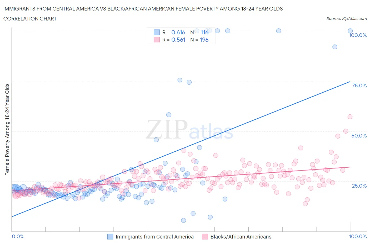 Immigrants from Central America vs Black/African American Female Poverty Among 18-24 Year Olds