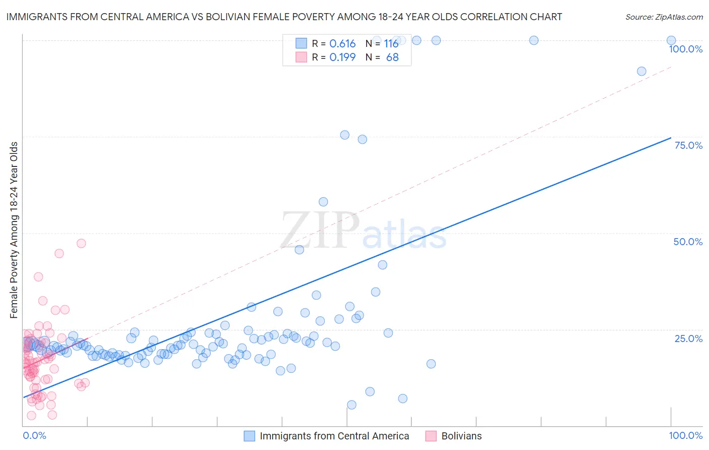 Immigrants from Central America vs Bolivian Female Poverty Among 18-24 Year Olds