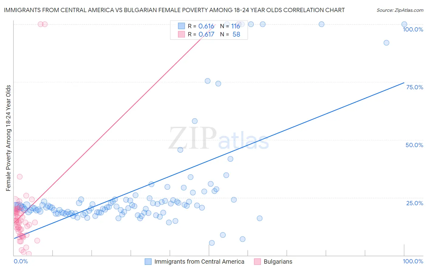 Immigrants from Central America vs Bulgarian Female Poverty Among 18-24 Year Olds