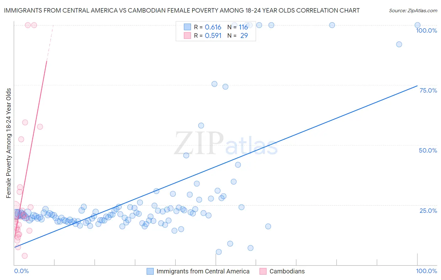 Immigrants from Central America vs Cambodian Female Poverty Among 18-24 Year Olds