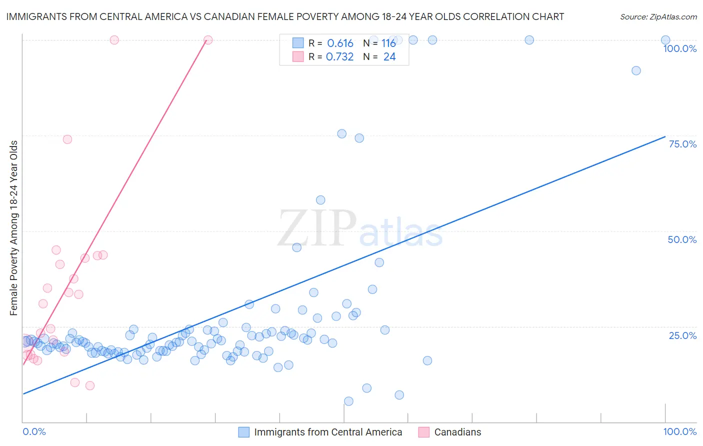 Immigrants from Central America vs Canadian Female Poverty Among 18-24 Year Olds
