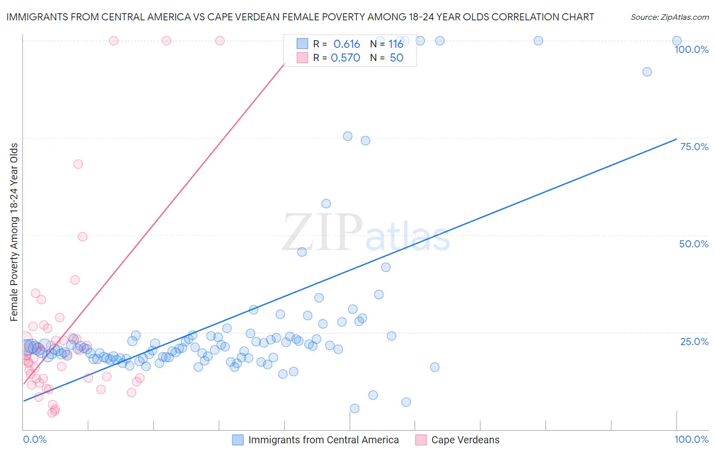 Immigrants from Central America vs Cape Verdean Female Poverty Among 18-24 Year Olds