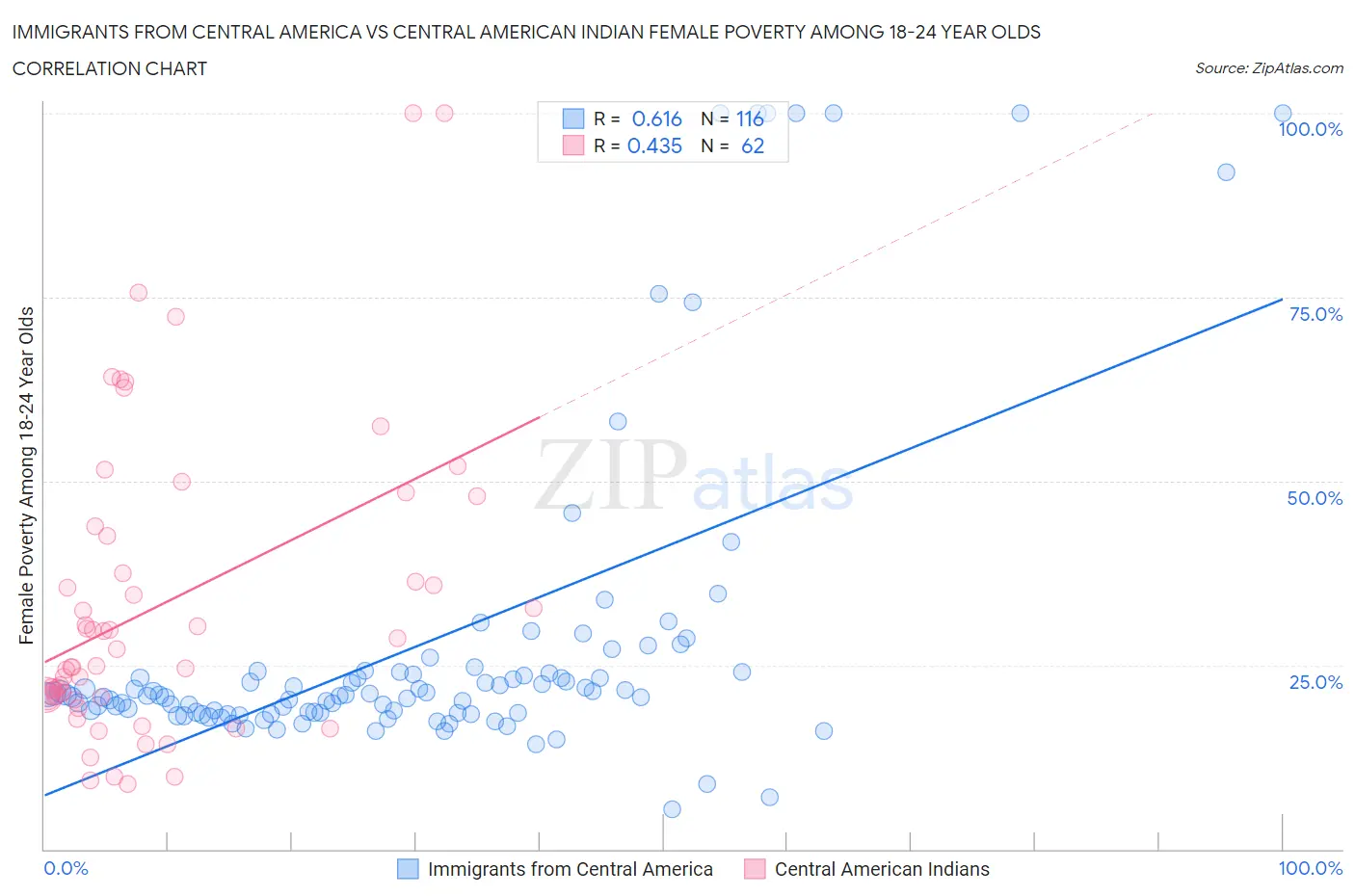 Immigrants from Central America vs Central American Indian Female Poverty Among 18-24 Year Olds