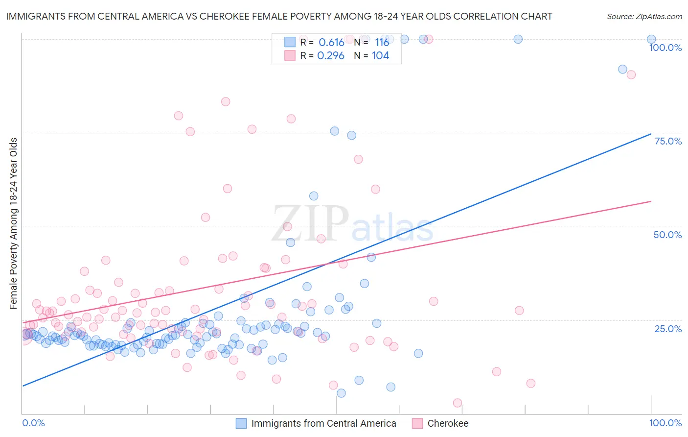 Immigrants from Central America vs Cherokee Female Poverty Among 18-24 Year Olds