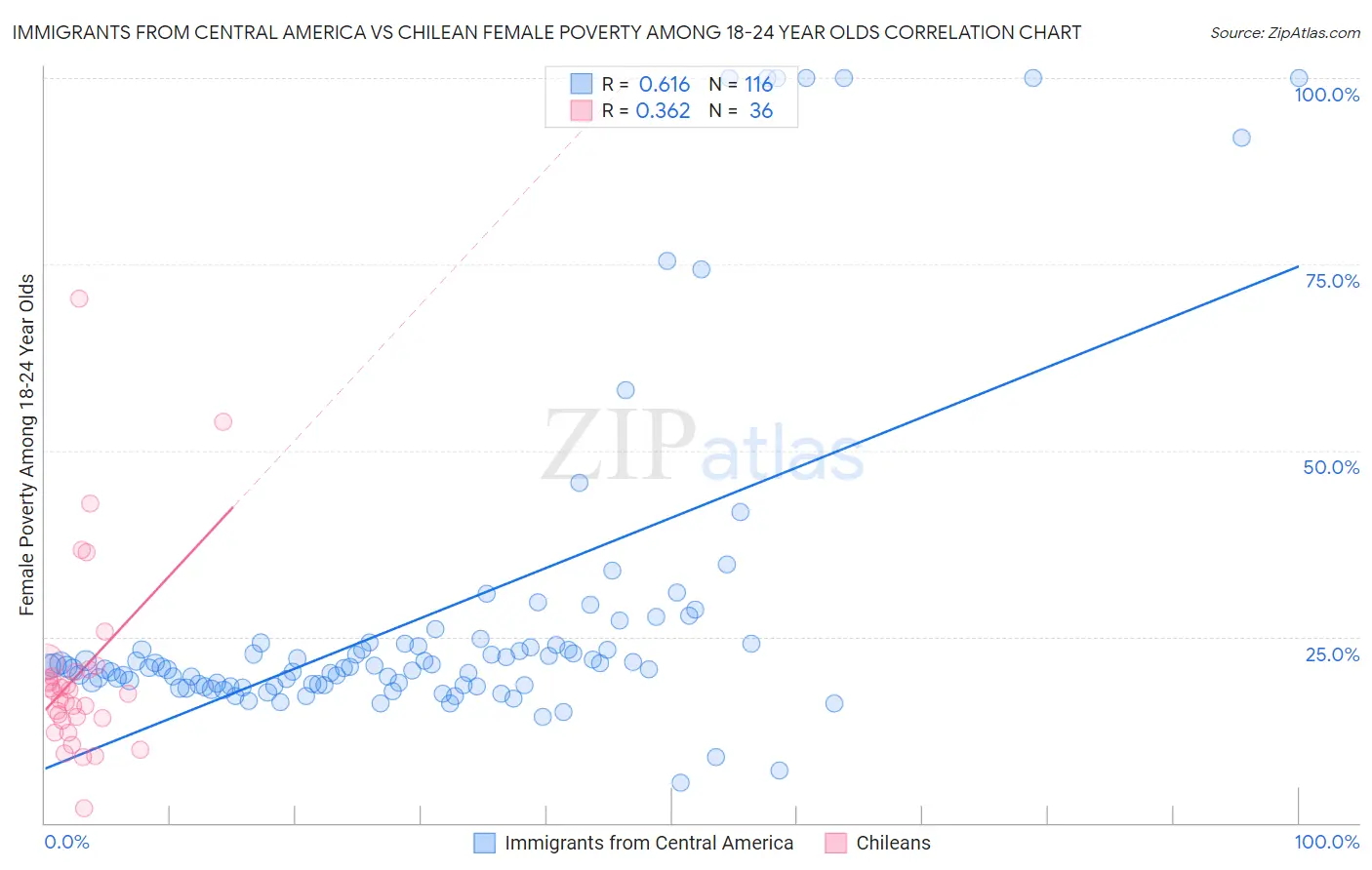 Immigrants from Central America vs Chilean Female Poverty Among 18-24 Year Olds