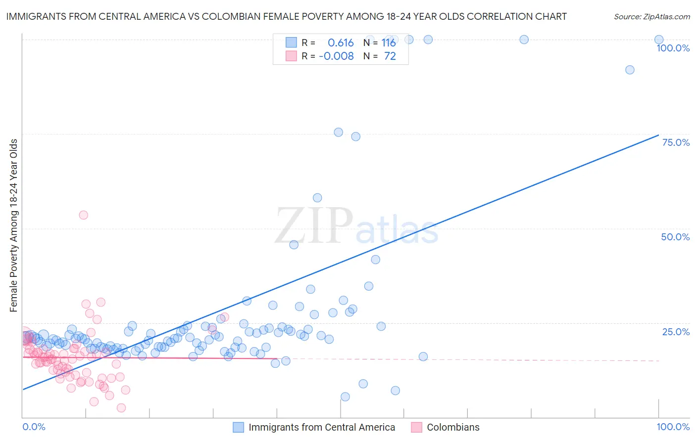 Immigrants from Central America vs Colombian Female Poverty Among 18-24 Year Olds