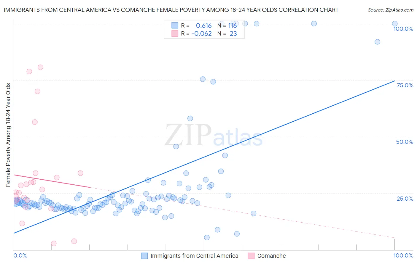 Immigrants from Central America vs Comanche Female Poverty Among 18-24 Year Olds