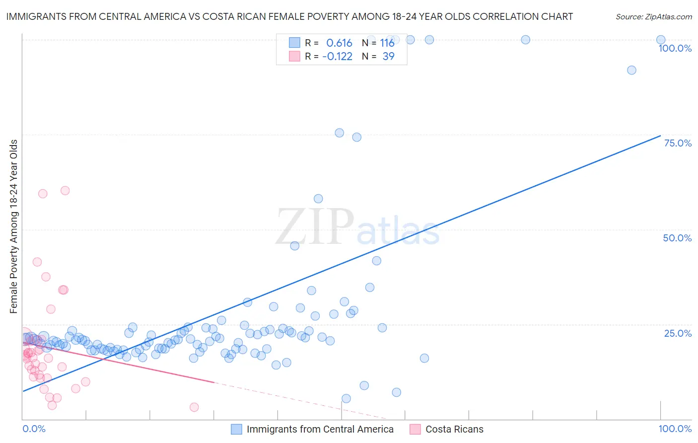 Immigrants from Central America vs Costa Rican Female Poverty Among 18-24 Year Olds