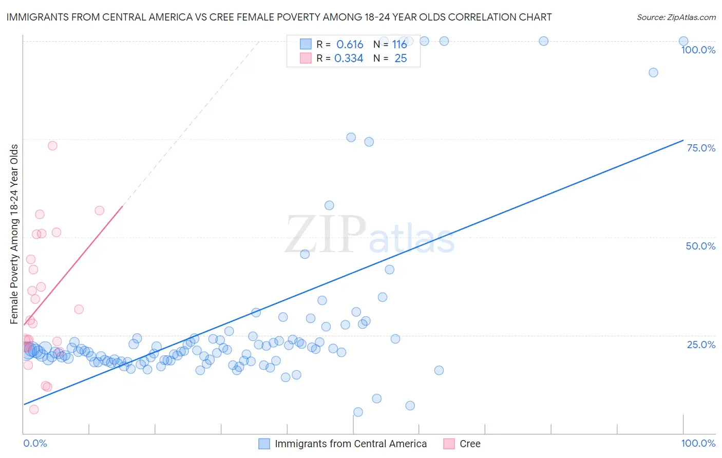 Immigrants from Central America vs Cree Female Poverty Among 18-24 Year Olds