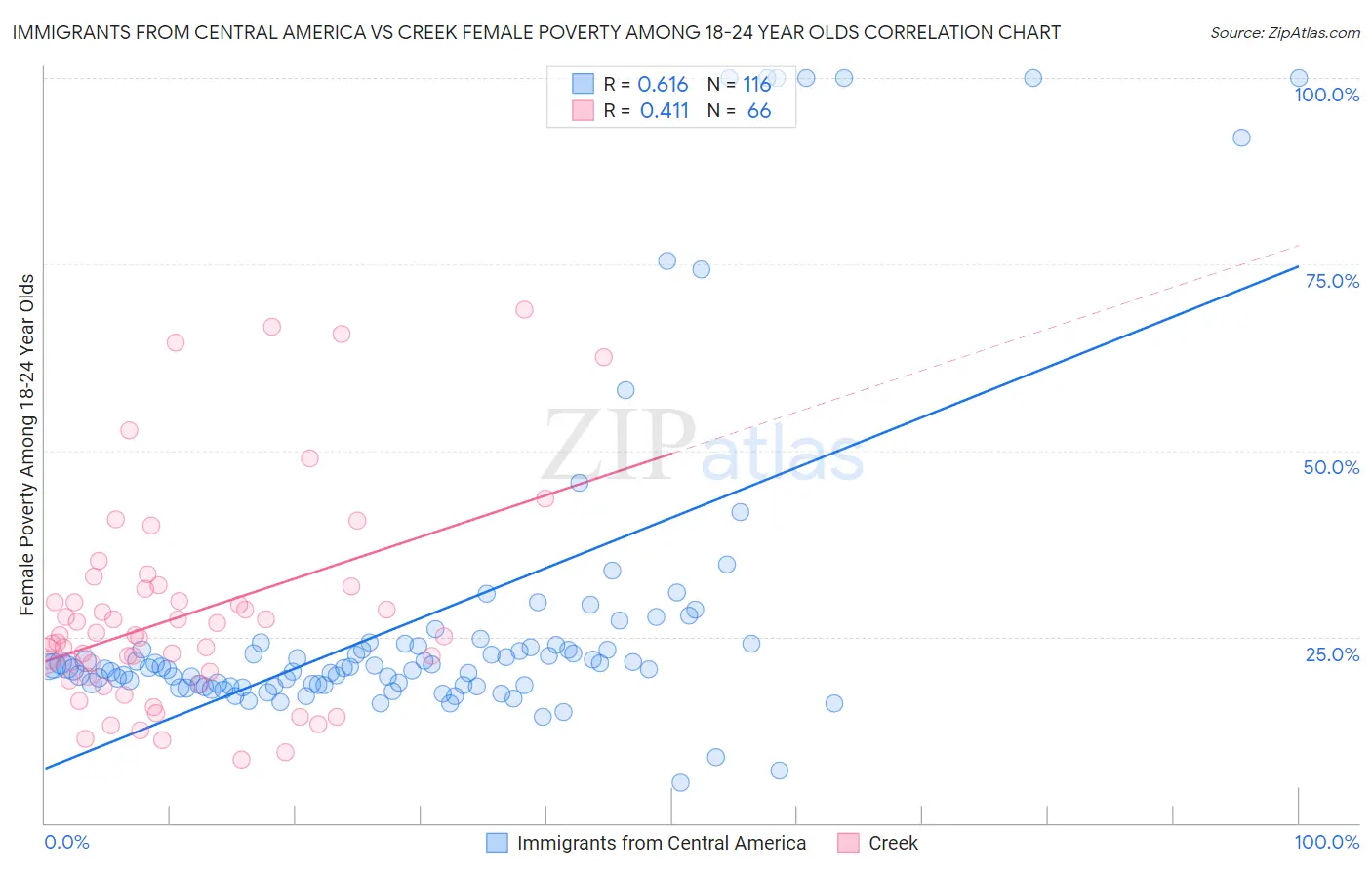 Immigrants from Central America vs Creek Female Poverty Among 18-24 Year Olds