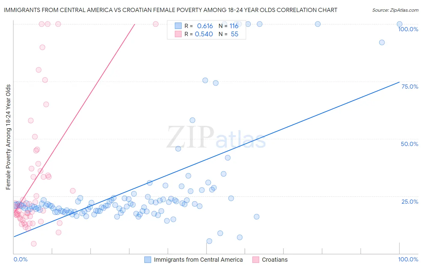 Immigrants from Central America vs Croatian Female Poverty Among 18-24 Year Olds