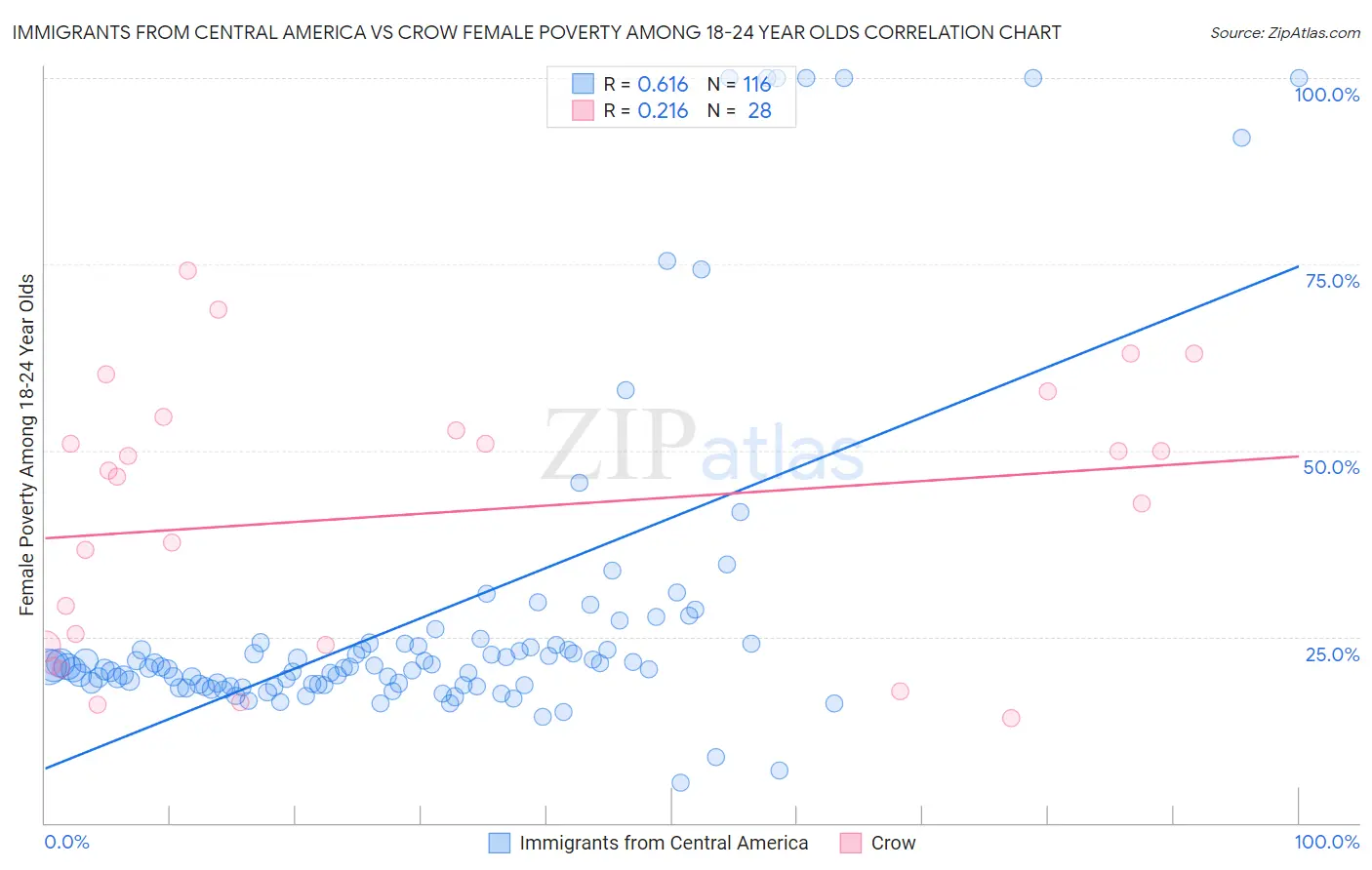 Immigrants from Central America vs Crow Female Poverty Among 18-24 Year Olds