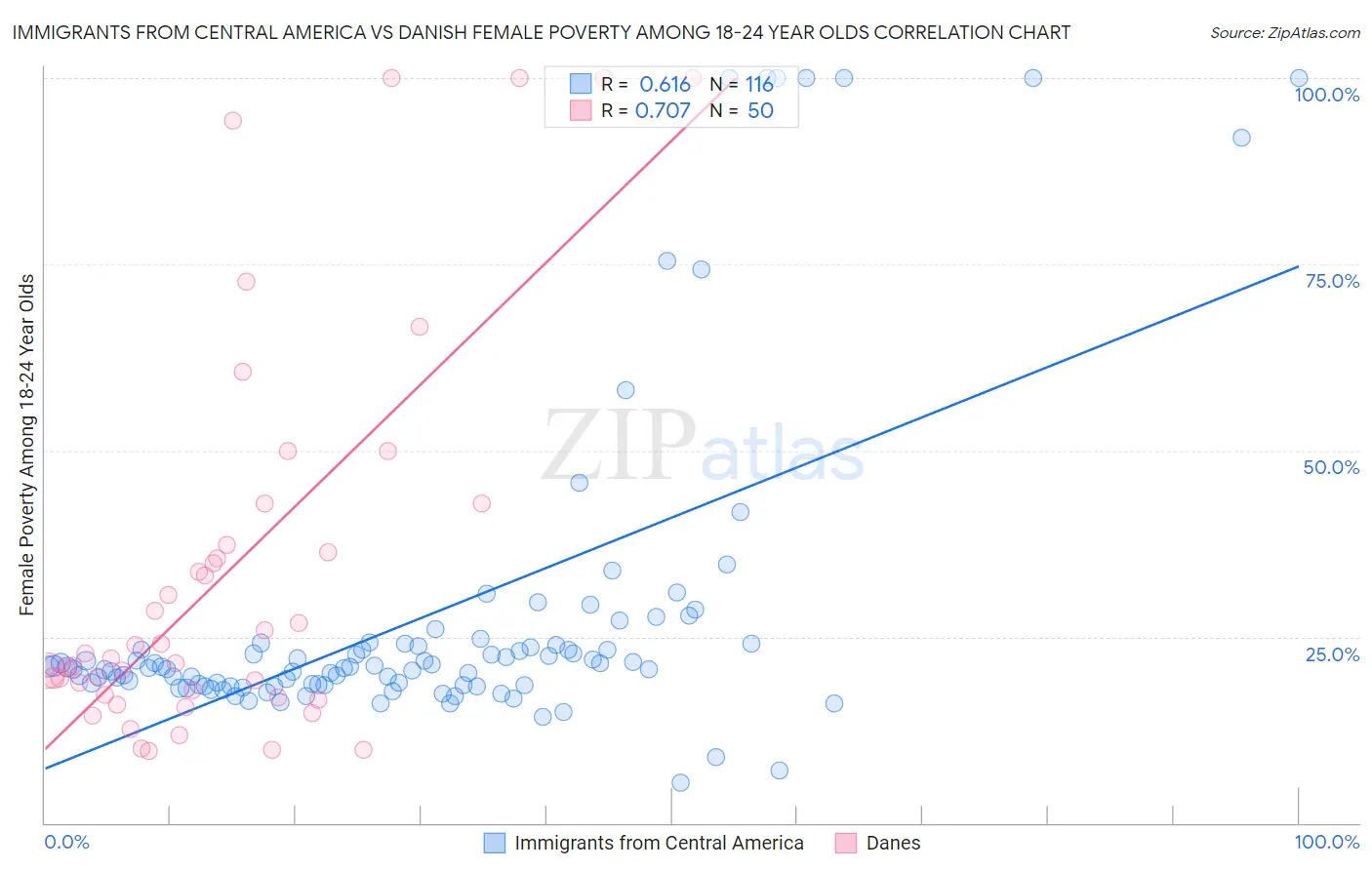 Immigrants from Central America vs Danish Female Poverty Among 18-24 Year Olds