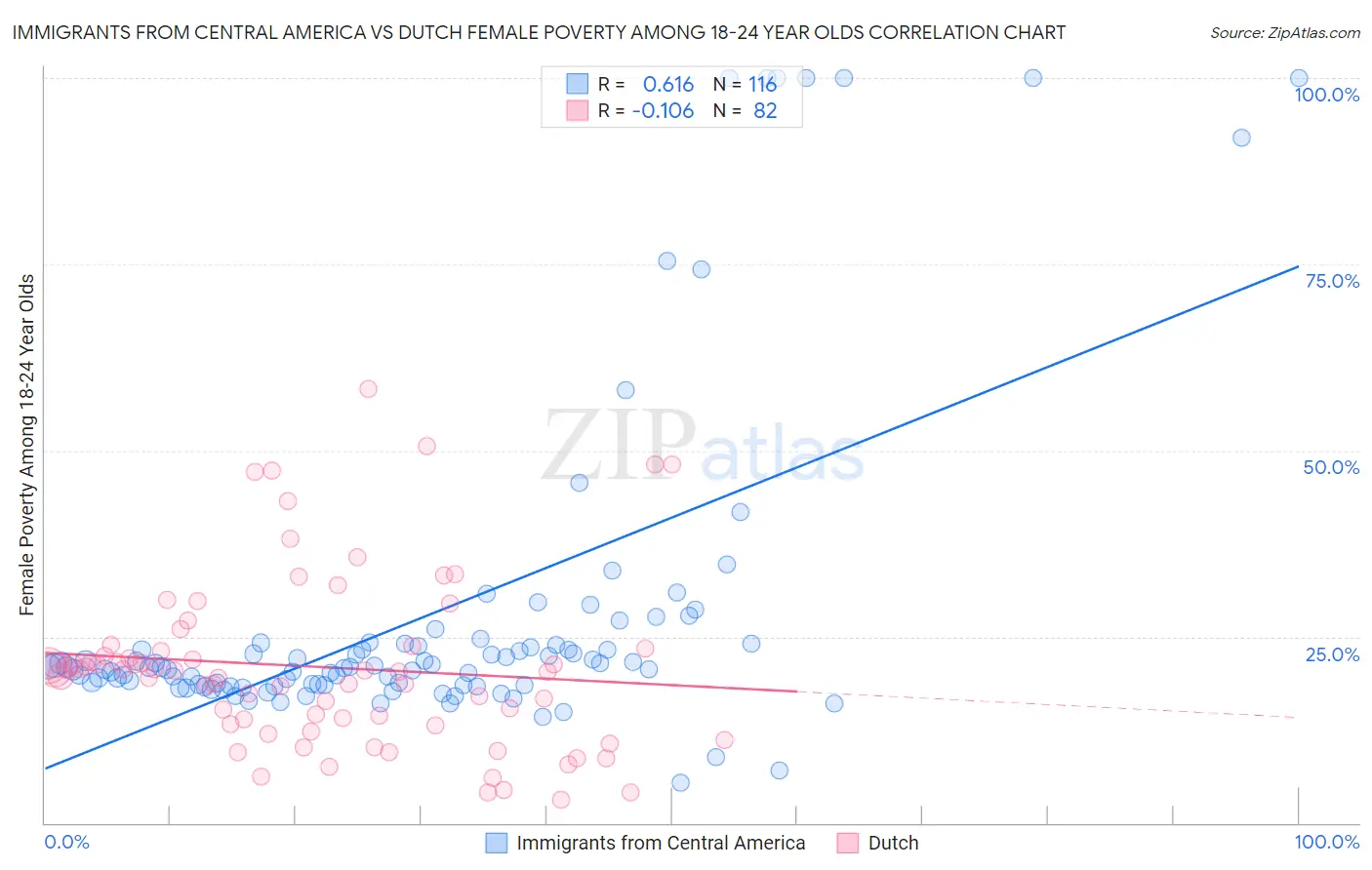 Immigrants from Central America vs Dutch Female Poverty Among 18-24 Year Olds