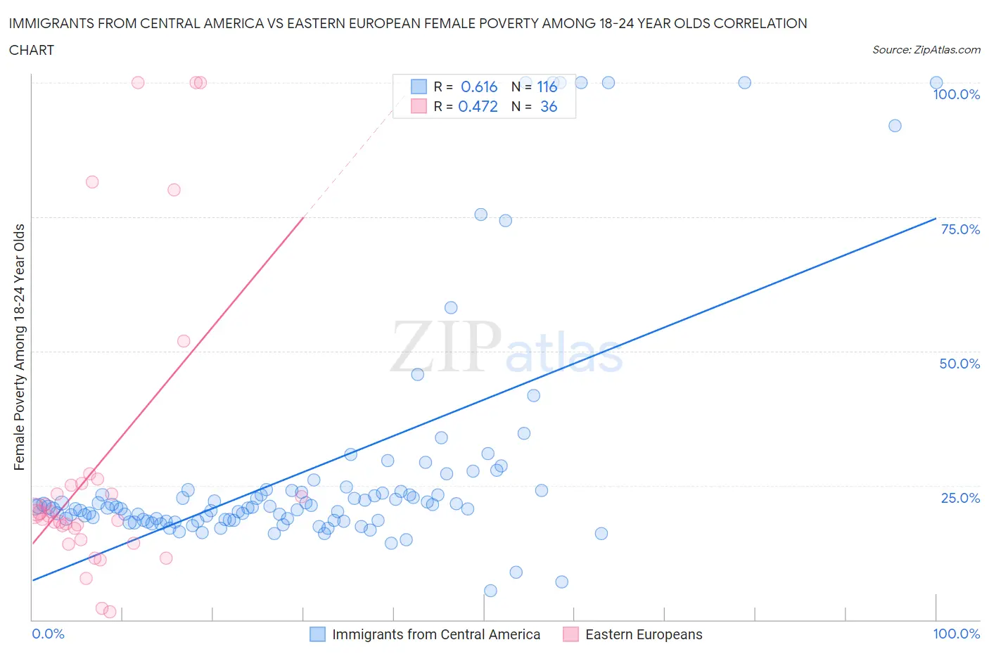 Immigrants from Central America vs Eastern European Female Poverty Among 18-24 Year Olds