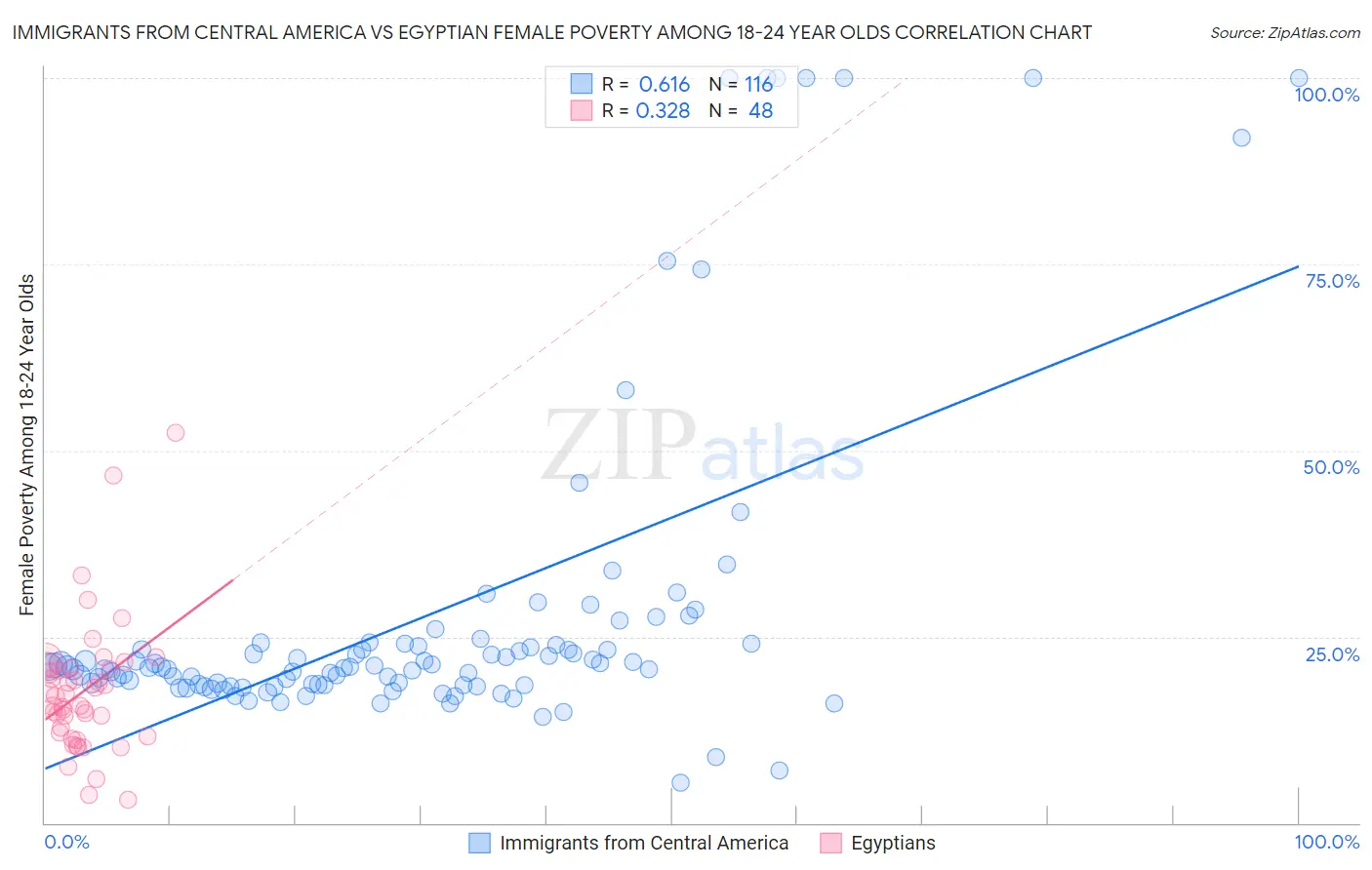 Immigrants from Central America vs Egyptian Female Poverty Among 18-24 Year Olds