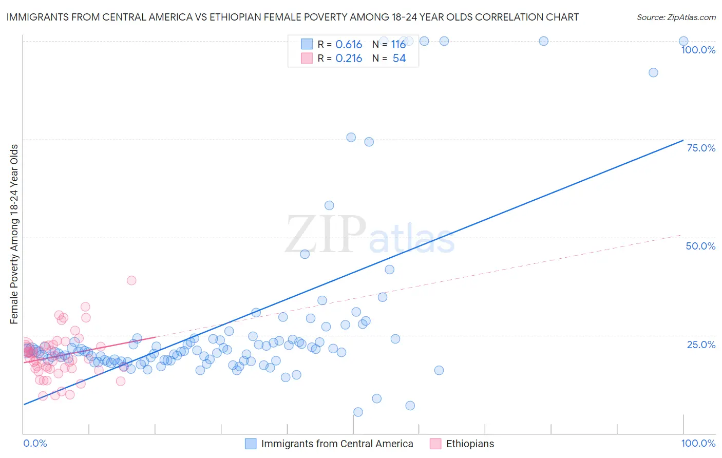 Immigrants from Central America vs Ethiopian Female Poverty Among 18-24 Year Olds