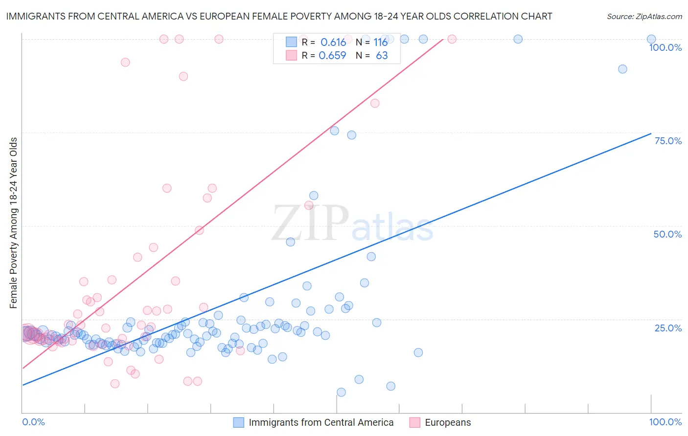 Immigrants from Central America vs European Female Poverty Among 18-24 Year Olds