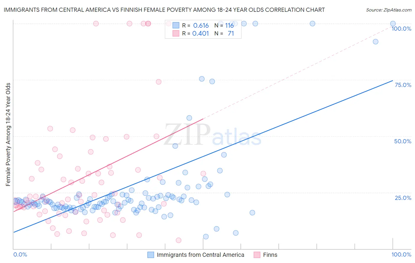 Immigrants from Central America vs Finnish Female Poverty Among 18-24 Year Olds