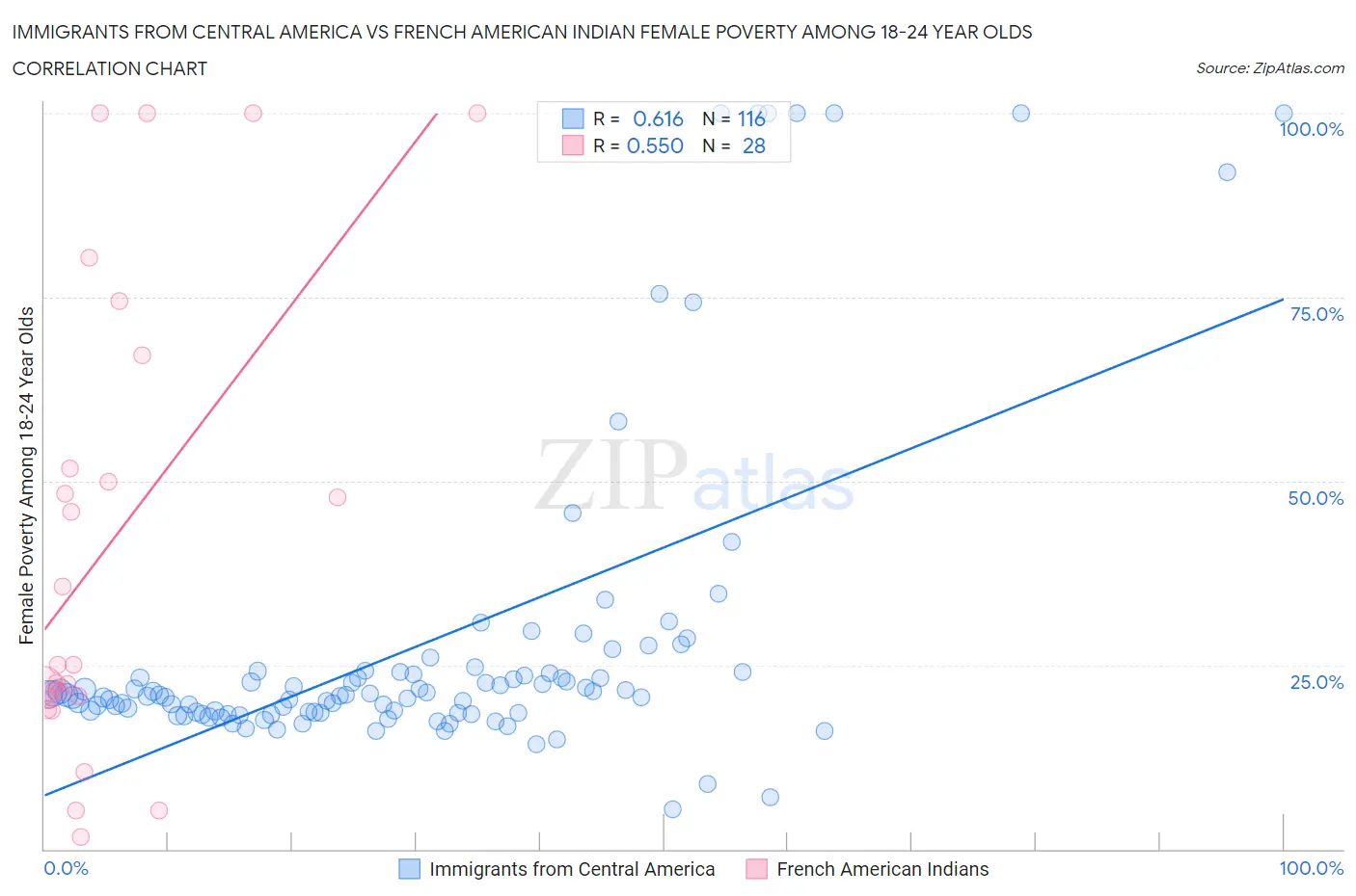 Immigrants from Central America vs French American Indian Female Poverty Among 18-24 Year Olds