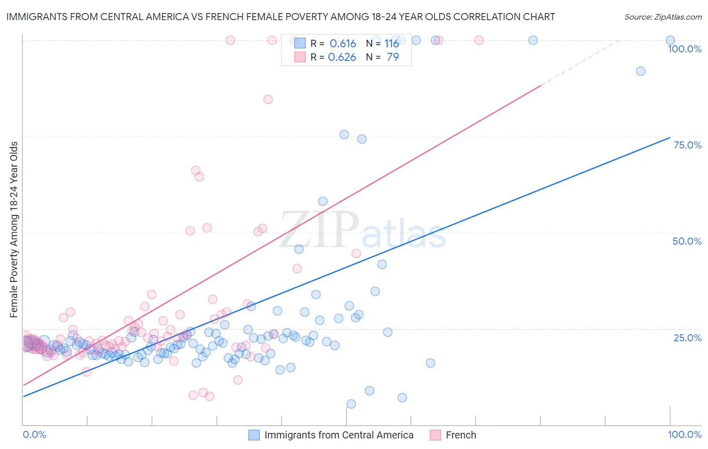 Immigrants from Central America vs French Female Poverty Among 18-24 Year Olds