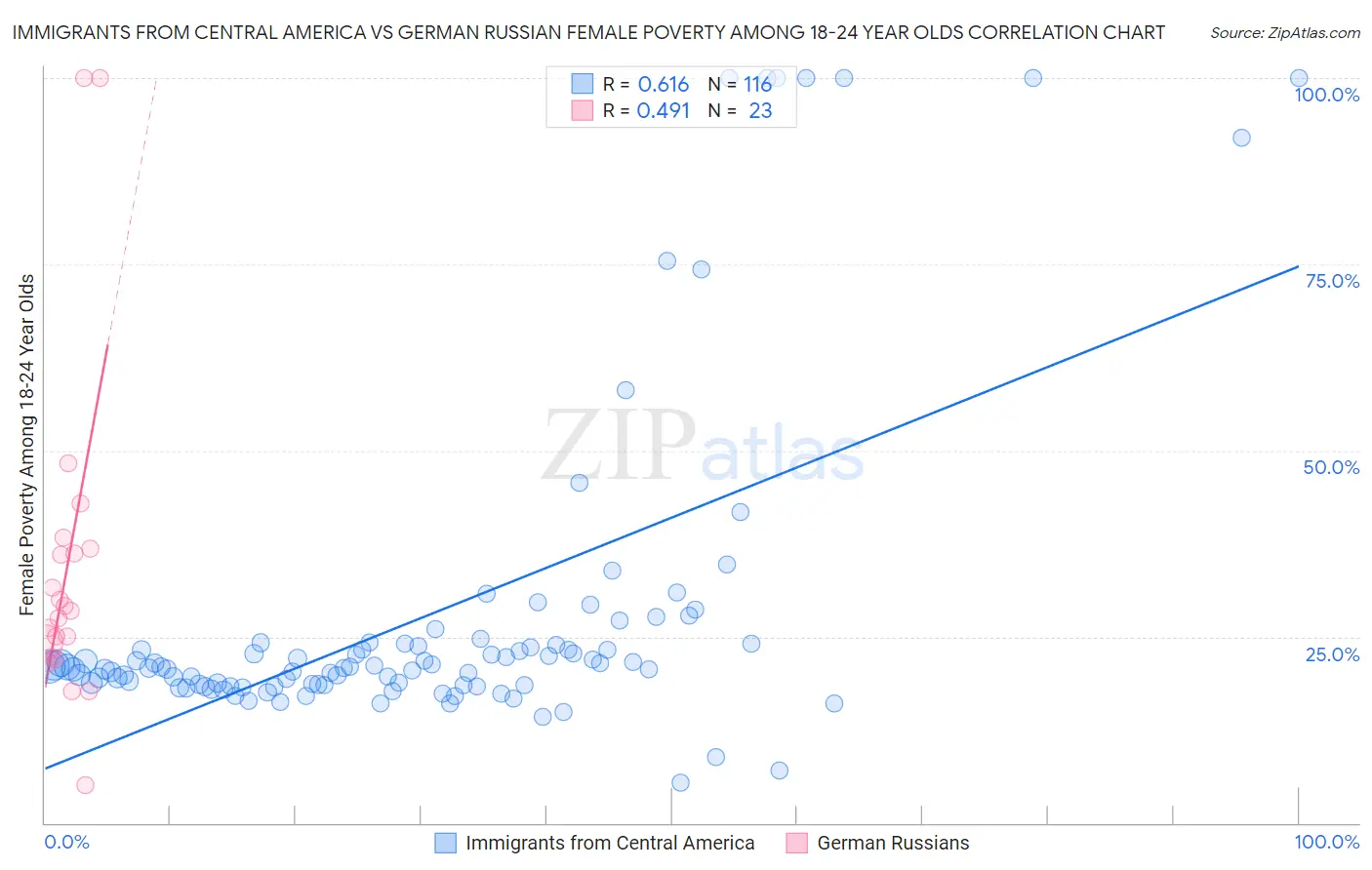 Immigrants from Central America vs German Russian Female Poverty Among 18-24 Year Olds