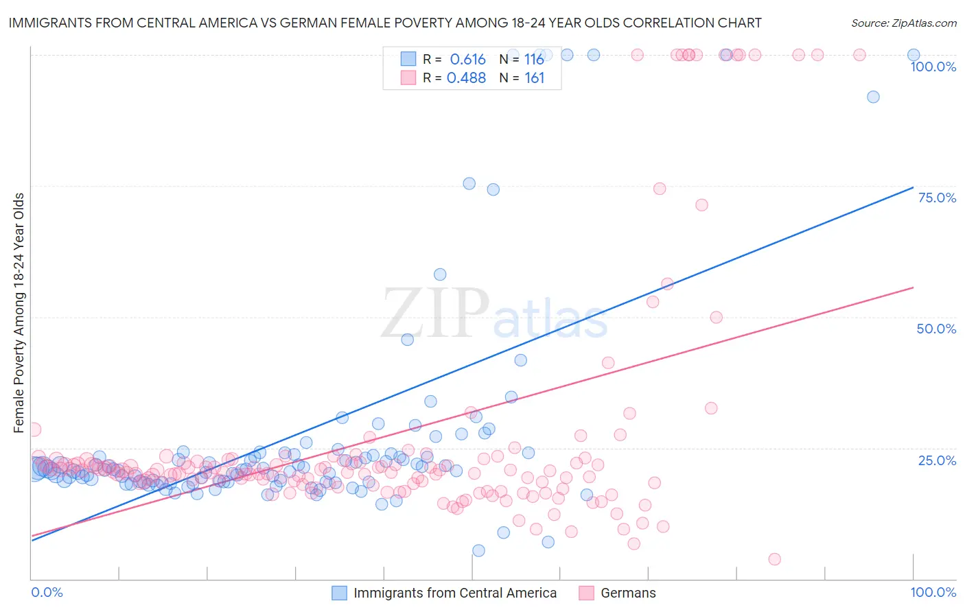 Immigrants from Central America vs German Female Poverty Among 18-24 Year Olds