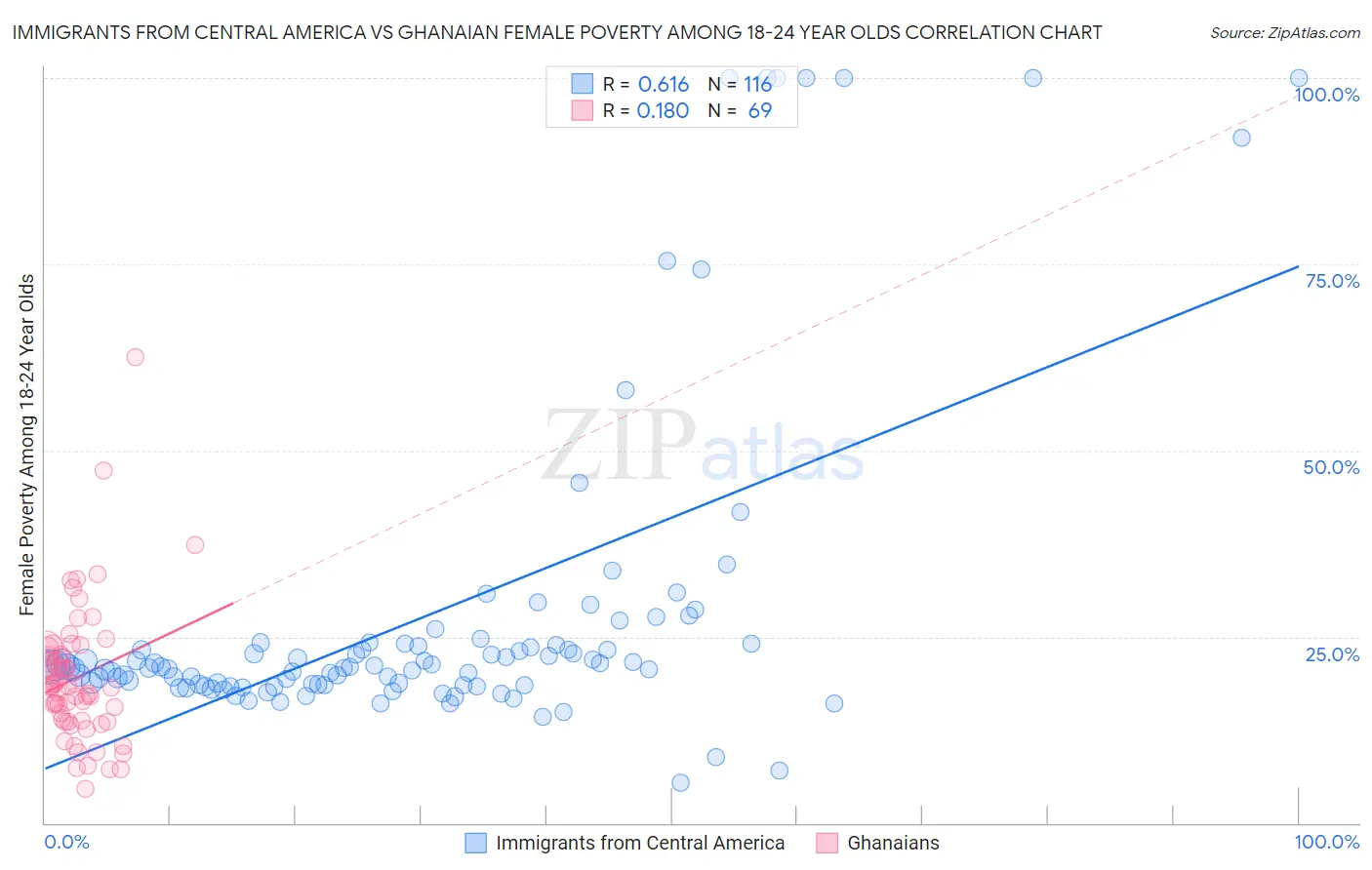 Immigrants from Central America vs Ghanaian Female Poverty Among 18-24 Year Olds