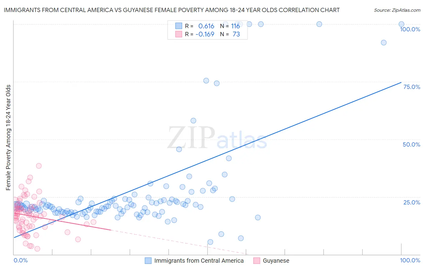 Immigrants from Central America vs Guyanese Female Poverty Among 18-24 Year Olds