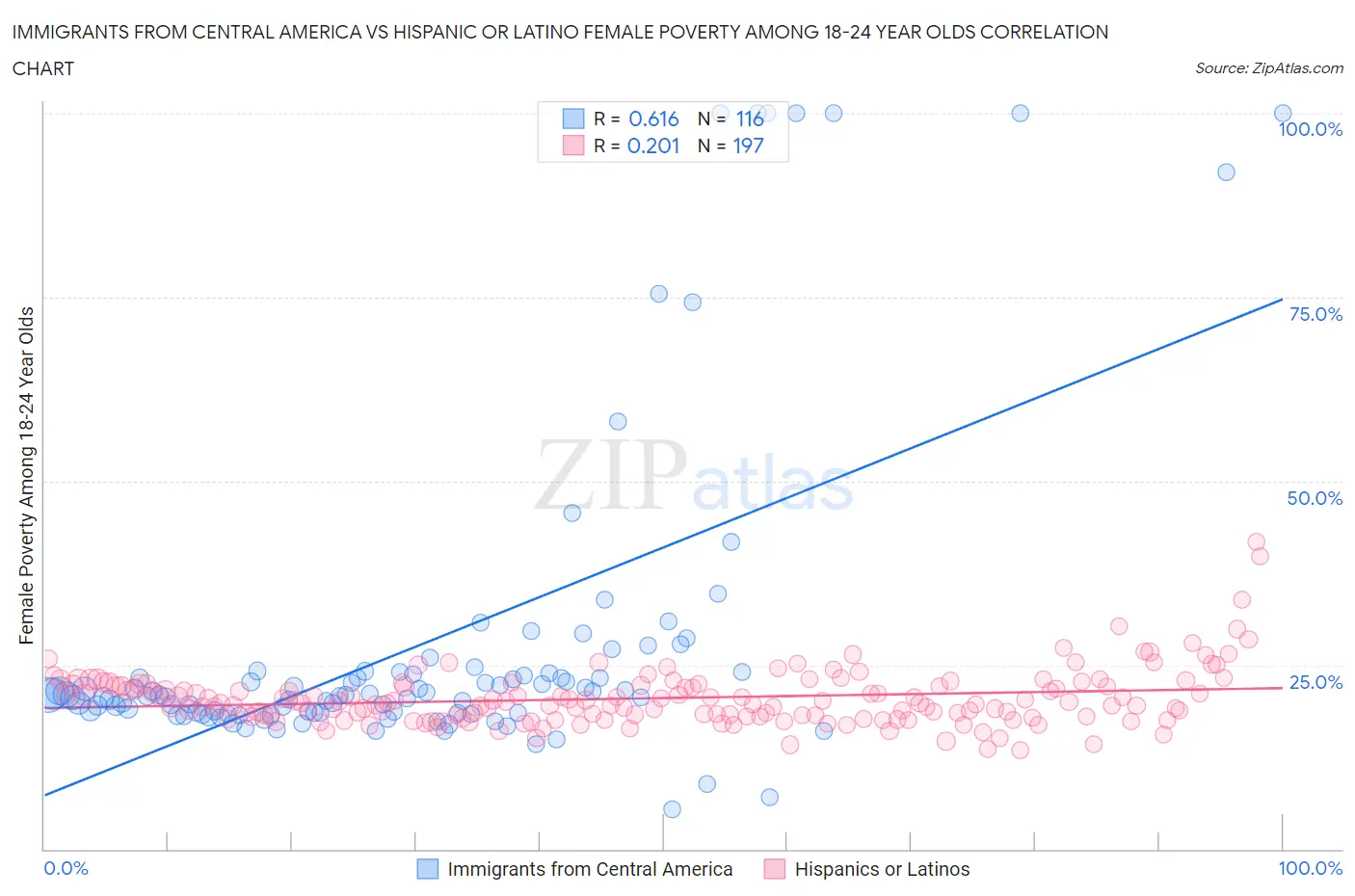 Immigrants from Central America vs Hispanic or Latino Female Poverty Among 18-24 Year Olds