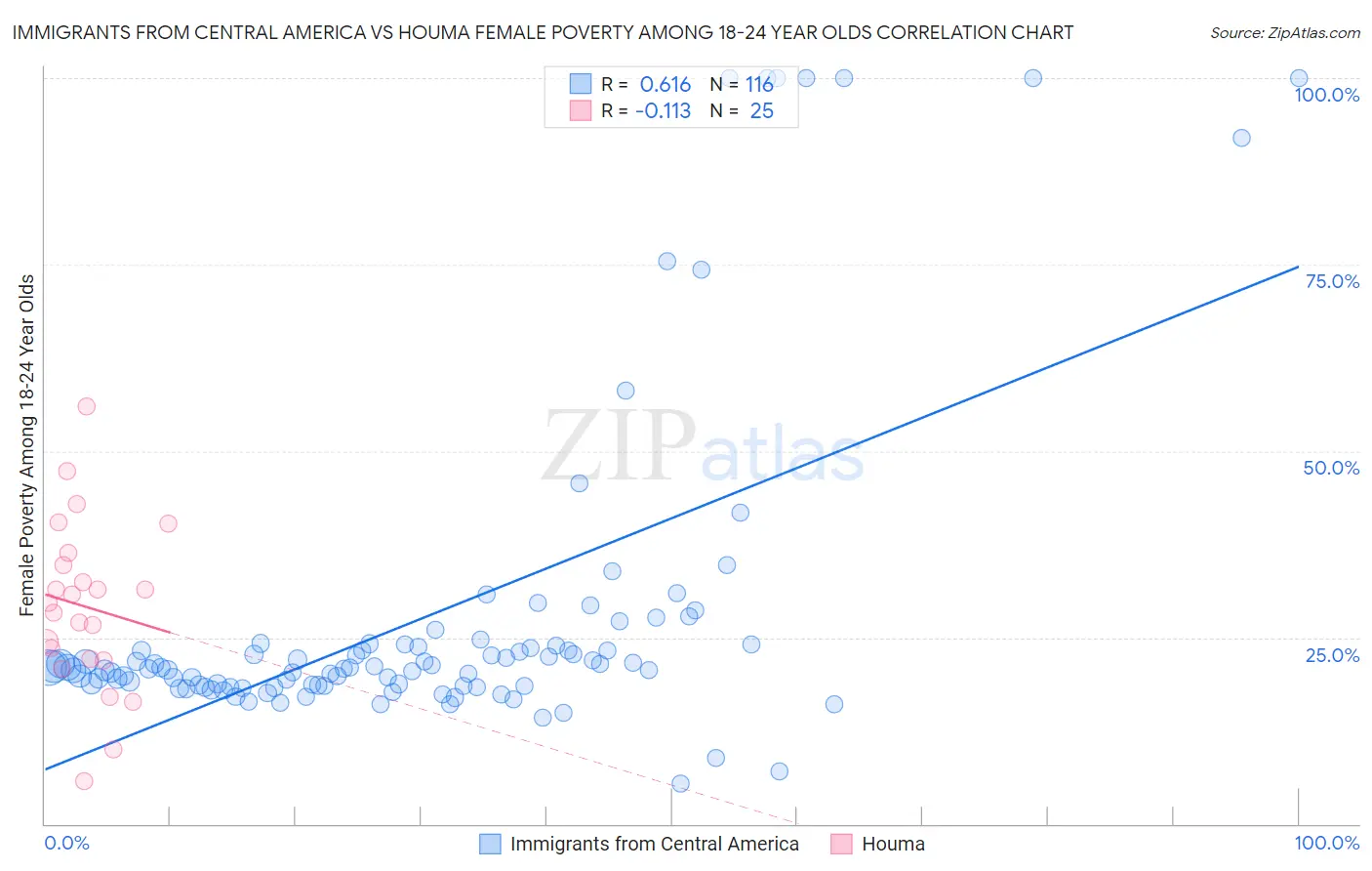 Immigrants from Central America vs Houma Female Poverty Among 18-24 Year Olds