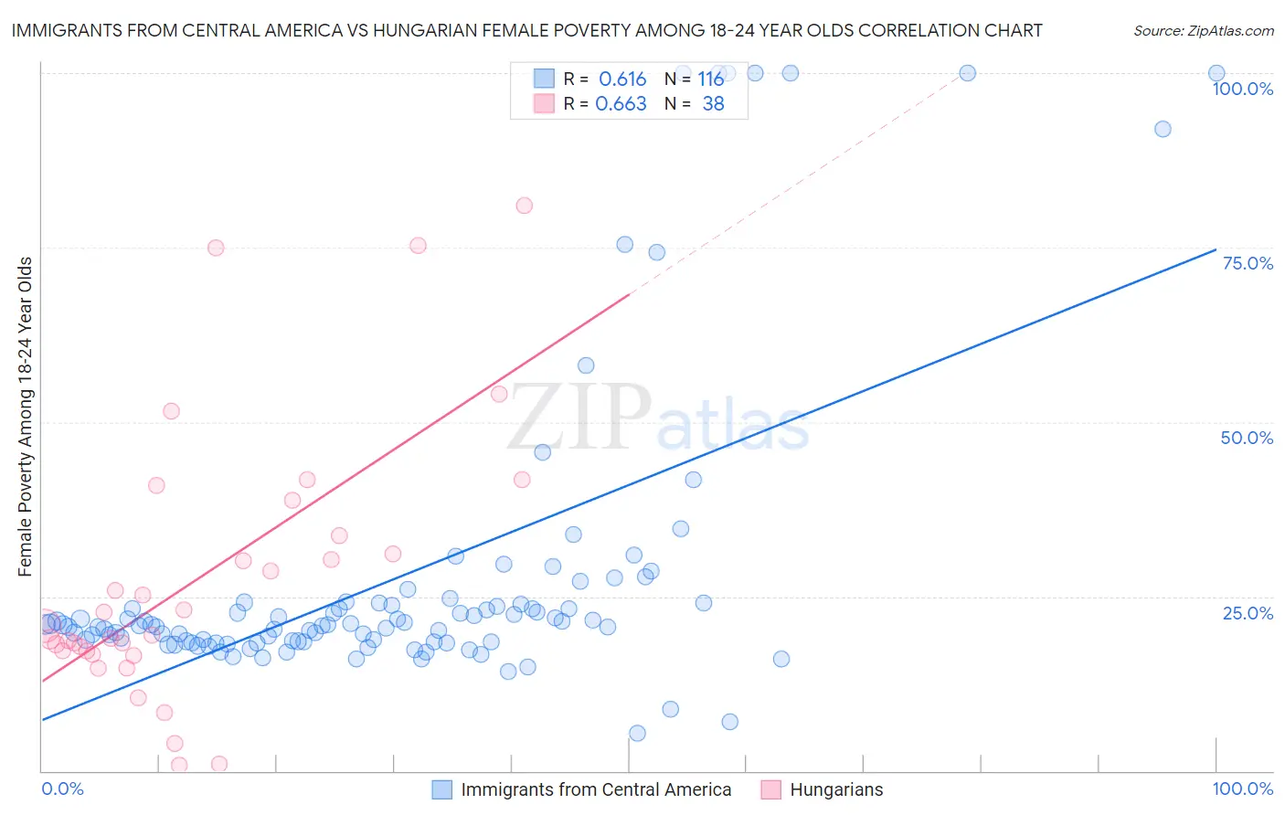 Immigrants from Central America vs Hungarian Female Poverty Among 18-24 Year Olds