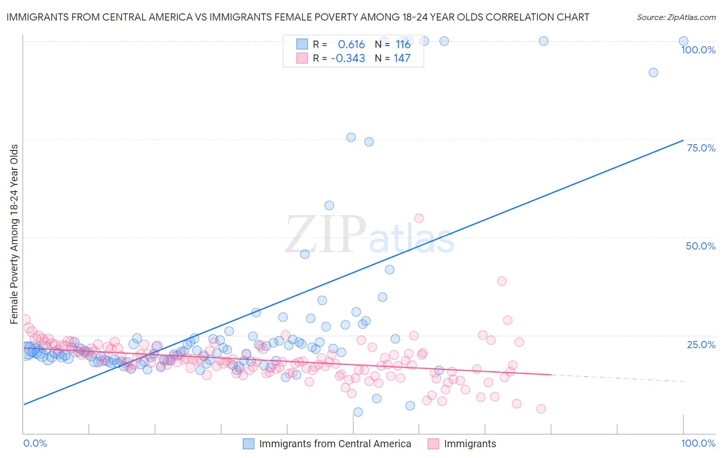 Immigrants from Central America vs Immigrants Female Poverty Among 18-24 Year Olds