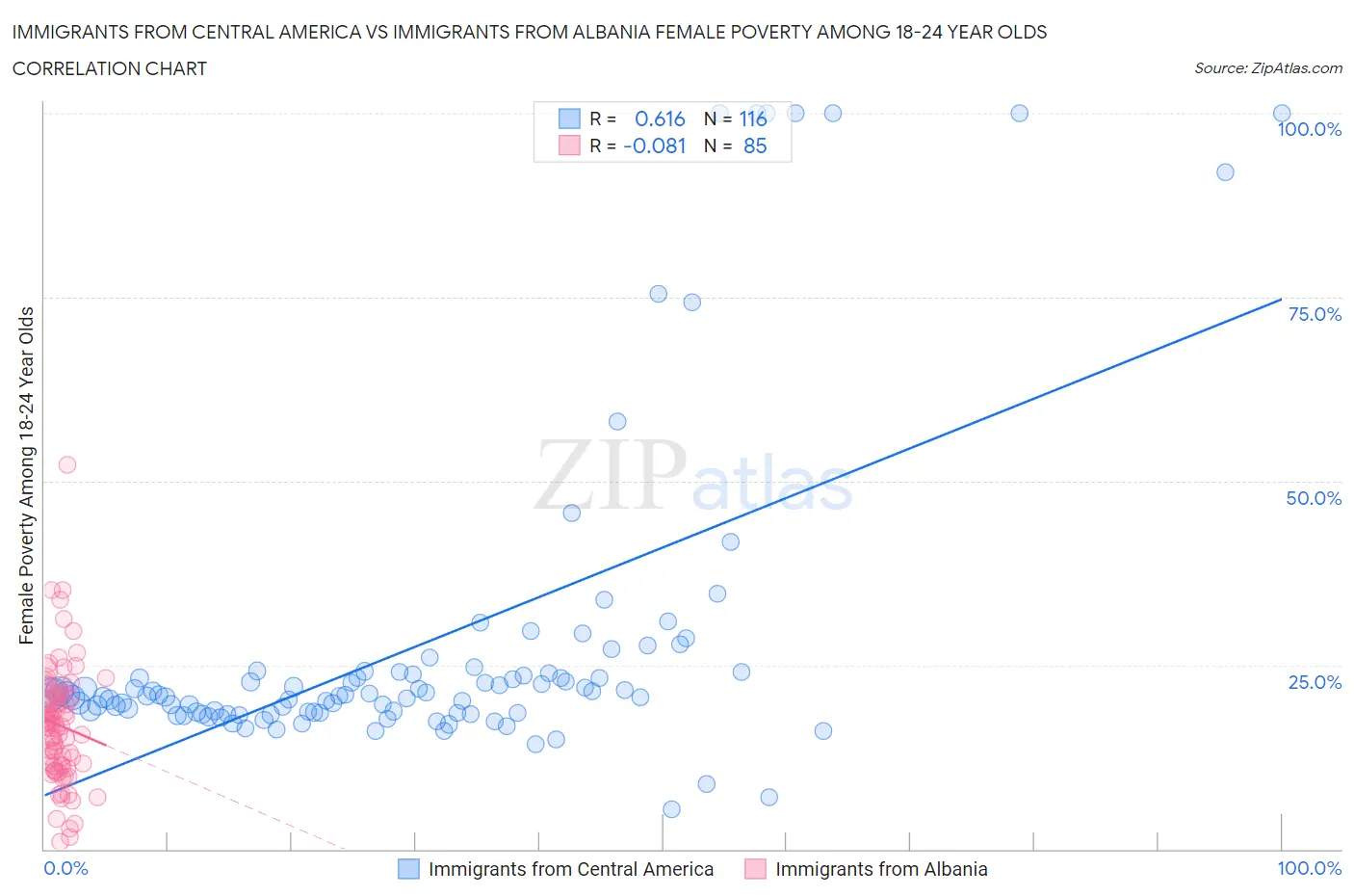 Immigrants from Central America vs Immigrants from Albania Female Poverty Among 18-24 Year Olds