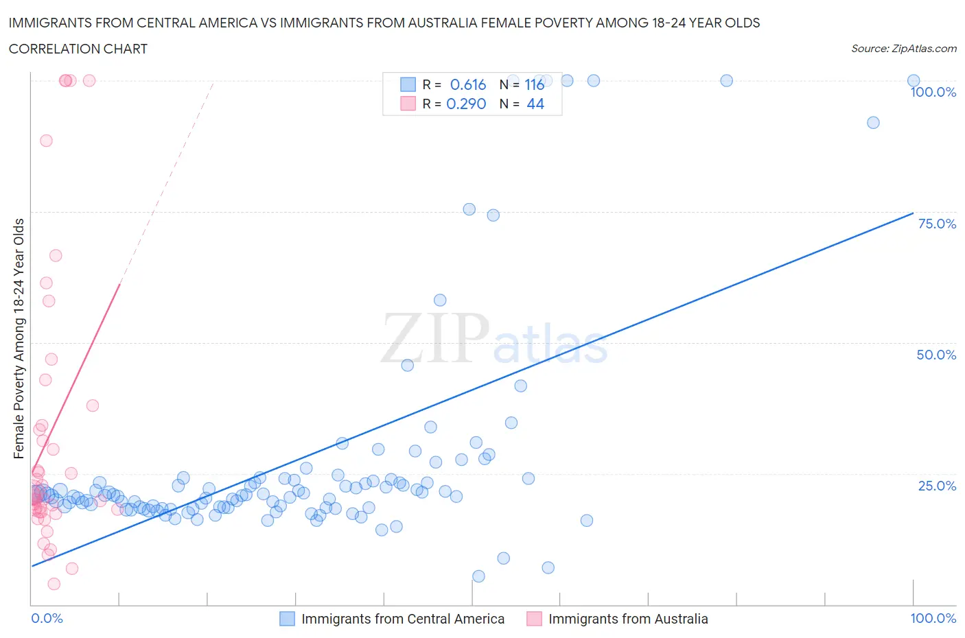 Immigrants from Central America vs Immigrants from Australia Female Poverty Among 18-24 Year Olds