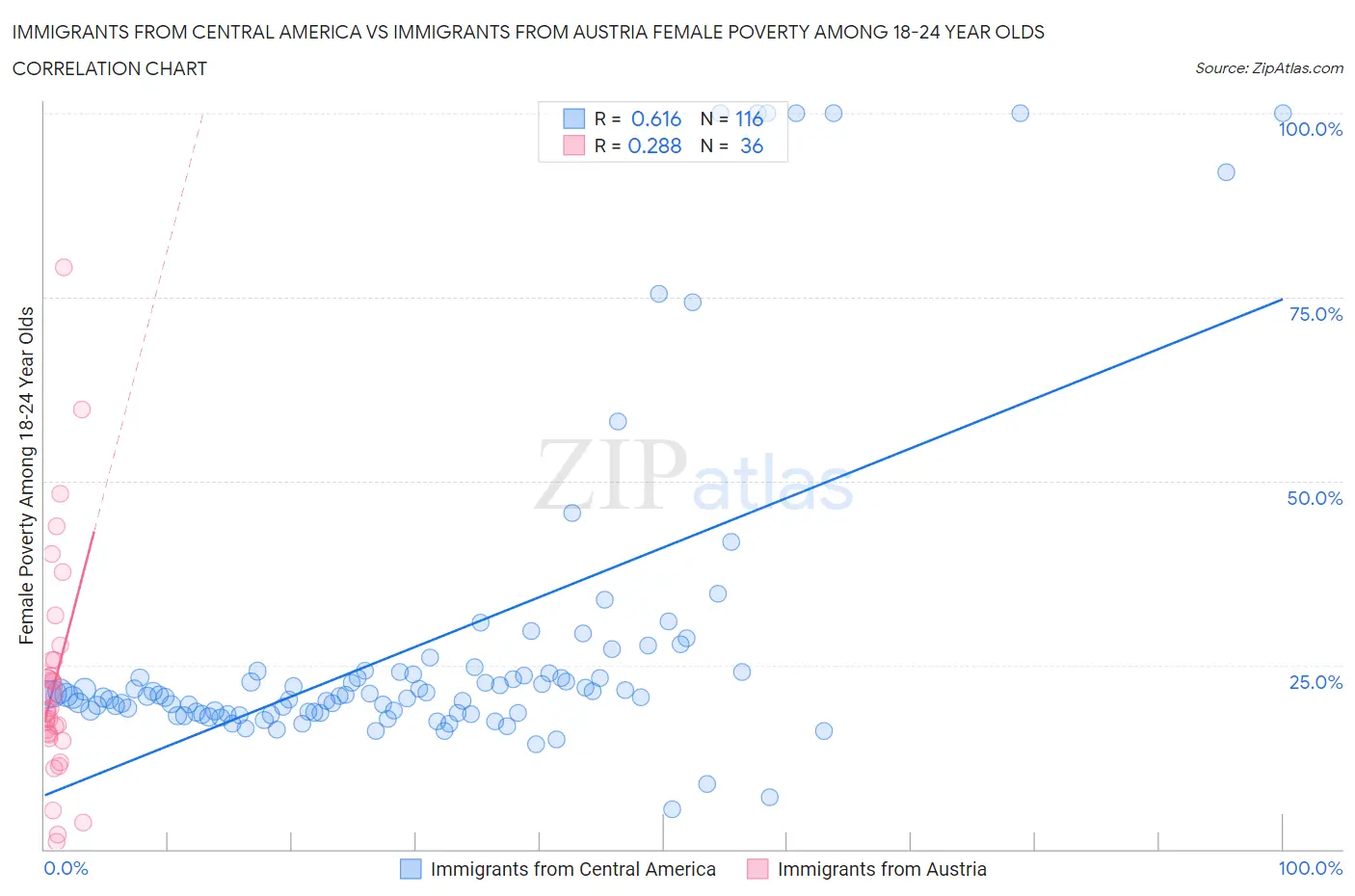 Immigrants from Central America vs Immigrants from Austria Female Poverty Among 18-24 Year Olds