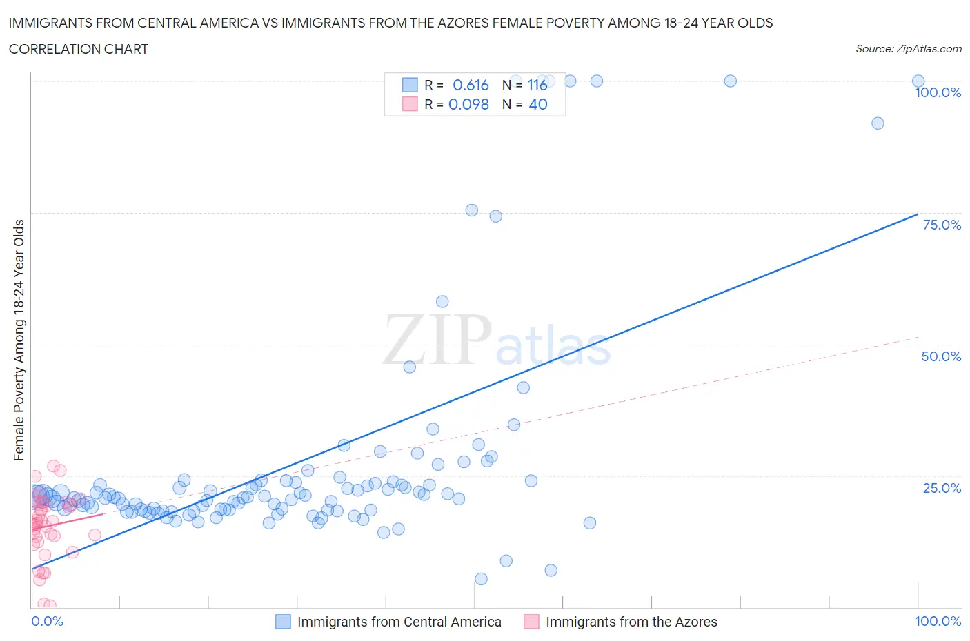 Immigrants from Central America vs Immigrants from the Azores Female Poverty Among 18-24 Year Olds