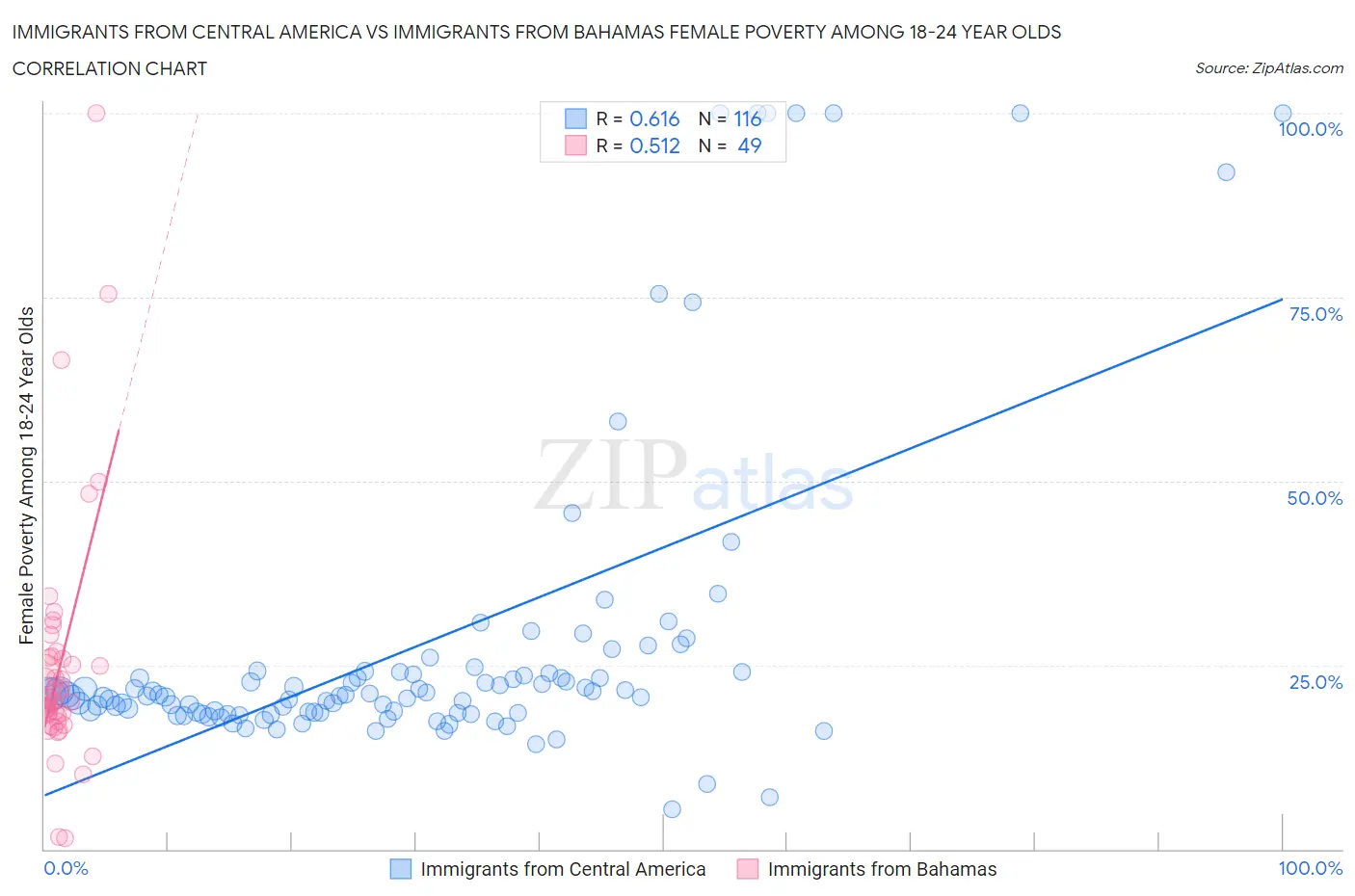 Immigrants from Central America vs Immigrants from Bahamas Female Poverty Among 18-24 Year Olds