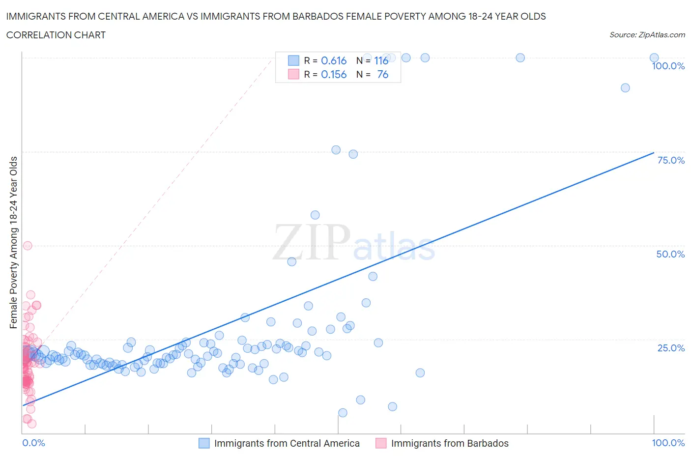 Immigrants from Central America vs Immigrants from Barbados Female Poverty Among 18-24 Year Olds