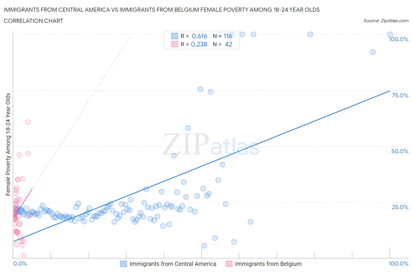 Immigrants from Central America vs Immigrants from Belgium Female Poverty Among 18-24 Year Olds