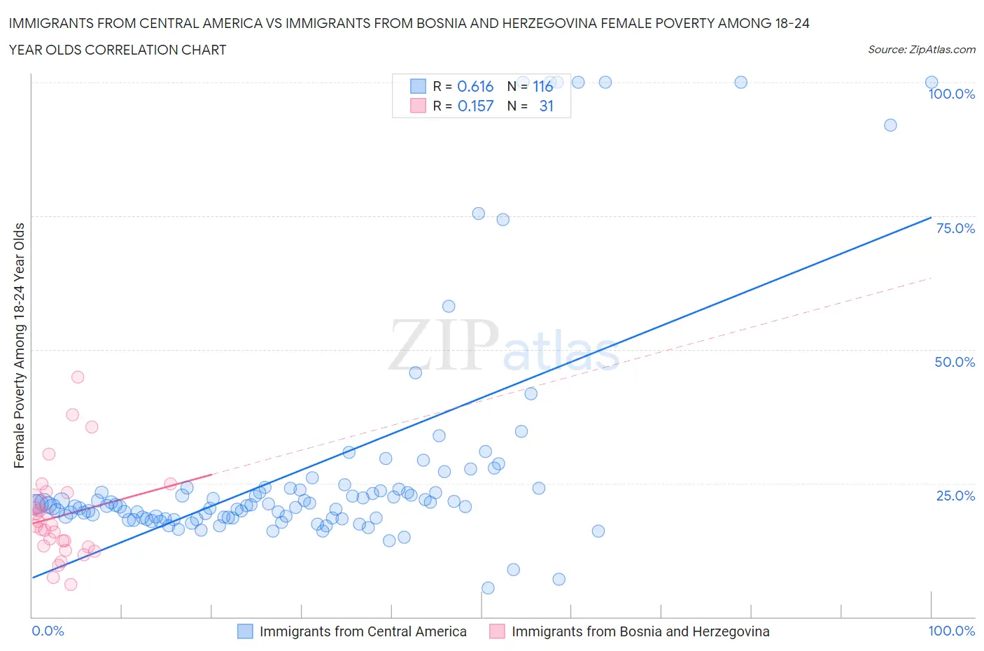 Immigrants from Central America vs Immigrants from Bosnia and Herzegovina Female Poverty Among 18-24 Year Olds