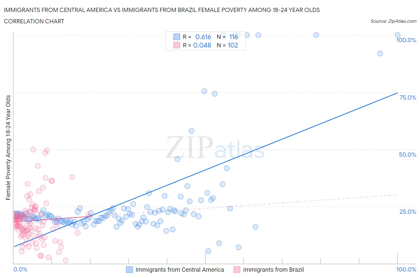 Immigrants from Central America vs Immigrants from Brazil Female Poverty Among 18-24 Year Olds