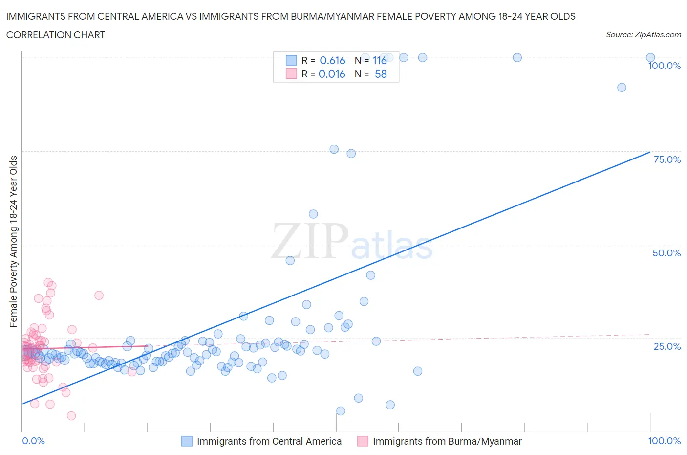 Immigrants from Central America vs Immigrants from Burma/Myanmar Female Poverty Among 18-24 Year Olds