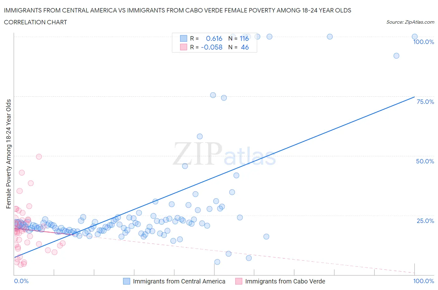 Immigrants from Central America vs Immigrants from Cabo Verde Female Poverty Among 18-24 Year Olds