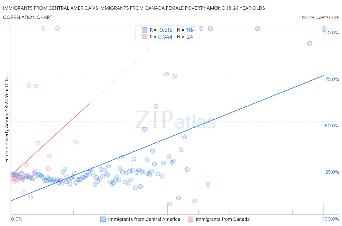 Immigrants from Central America vs Immigrants from Canada Female Poverty Among 18-24 Year Olds