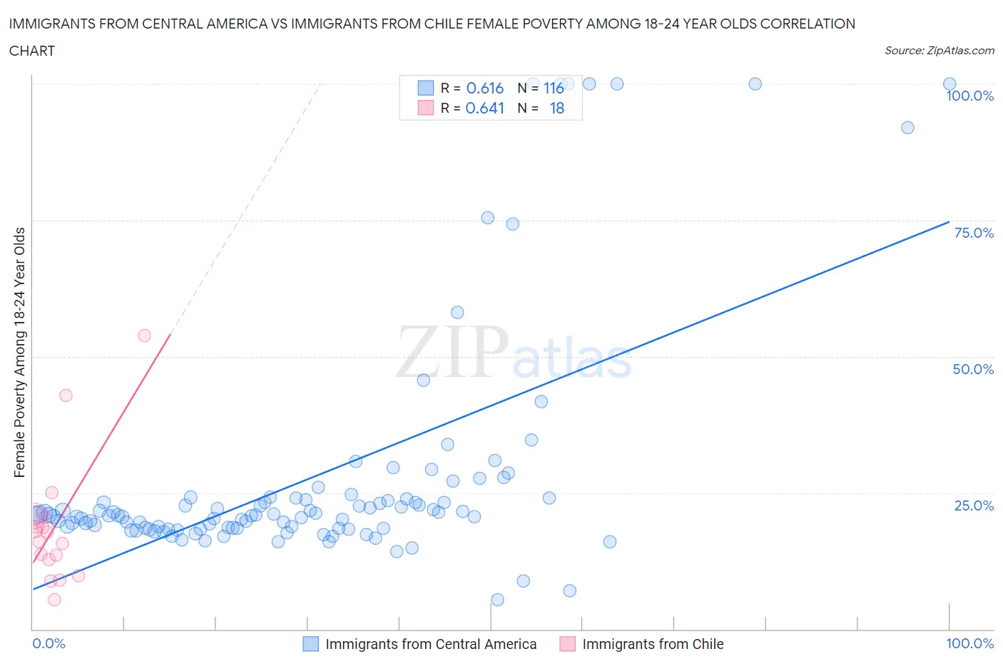 Immigrants from Central America vs Immigrants from Chile Female Poverty Among 18-24 Year Olds