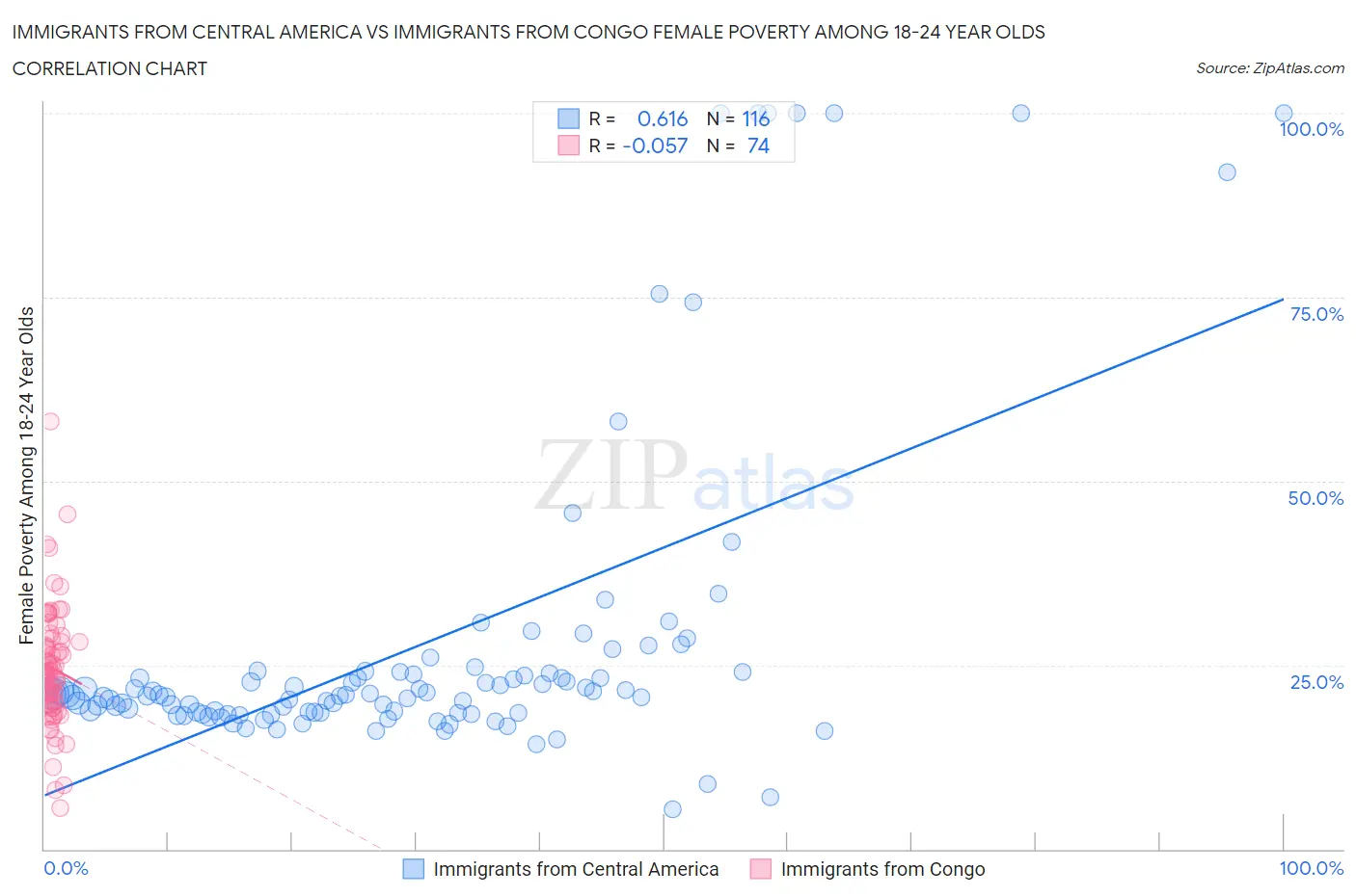 Immigrants from Central America vs Immigrants from Congo Female Poverty Among 18-24 Year Olds