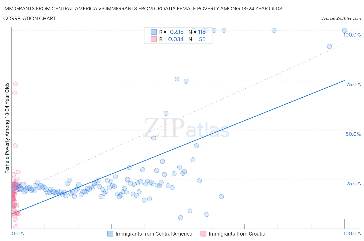 Immigrants from Central America vs Immigrants from Croatia Female Poverty Among 18-24 Year Olds